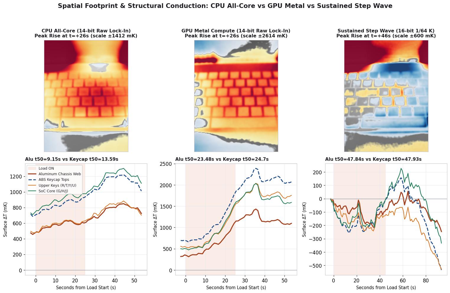 Three-column comparison of CPU All-Core 14-bit lock-in, GPU Metal 14-bit lock-in, and Sustained 45 s Calibrated Step Wave, with surface temperature rise curves comparing the aluminum chassis web against ABS keycap tops