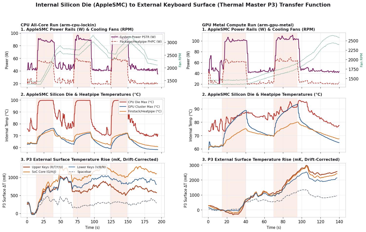 Six-panel transfer function showing AppleSMC system power PSTR, heatpipe power PHPC, cooling fan RPM F0Ac/F1Ac, internal CPU and GPU die temperatures, finstack temperature, and external P3 keyboard surface temperature rise for CPU and GPU runs