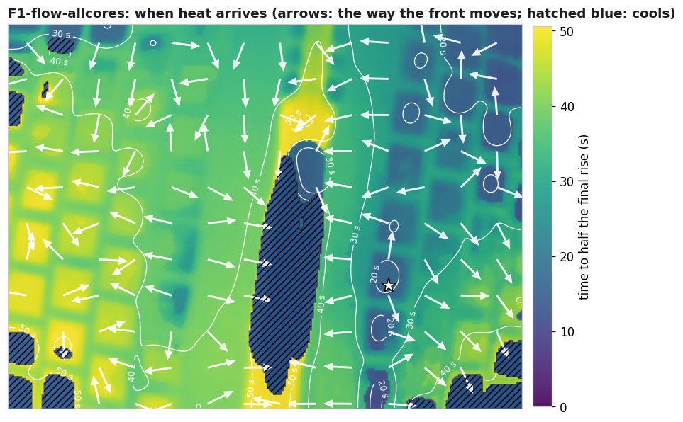 Map of when each pixel reaches half its final rise under all-core load: the right side in about 20 s, the middle in 30–35 s, the left keys in 40–50 s, with arrows pointing from right to left and a hatched strip down the middle that cools