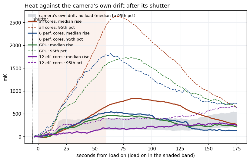 Chart over the 180 s cycle: the camera's own drift with no load stays under about 35 mK for 10 s after the shutter, then jumps to about 140 mK median and 400 mK at the 95th percentile; the all-core, performance-core and GPU rises climb to 450–830 mK median and 1.7–2.6 K at the 95th percentile, peaking around 70–90 s; the efficiency-core rise stays inside the drift band