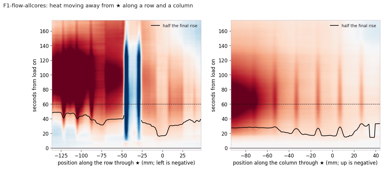 Two space-time plots: heat along a row and along a column through the earliest-warming point, against time; the black line, when each point reaches half its rise, rises from 20 s on the right to 40–50 s on the left; a vertical blue band marks the strip that cools