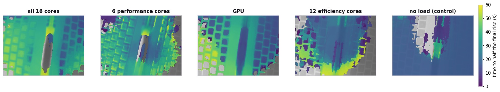 Five arrival-time maps side by side: all cores and performance cores warm the right side first with the middle strip cooling; the GPU warms the middle strip first; efficiency cores and no load show only a uniform 16 s drift