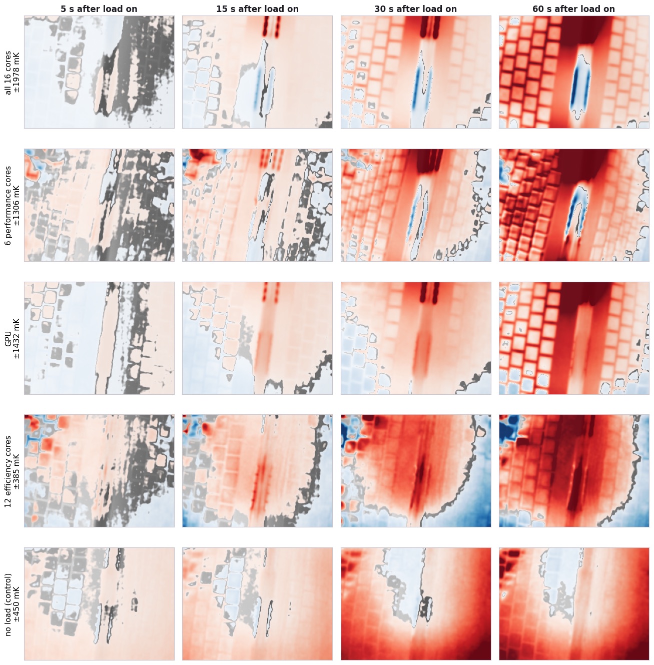 Grid of rise maps at 5, 15, 30 and 60 s after the load starts, one row per load; all cores and performance cores show the left keys warming and the middle strip cooling, the GPU shows the strip warming, efficiency cores and no load show broad drift patterns